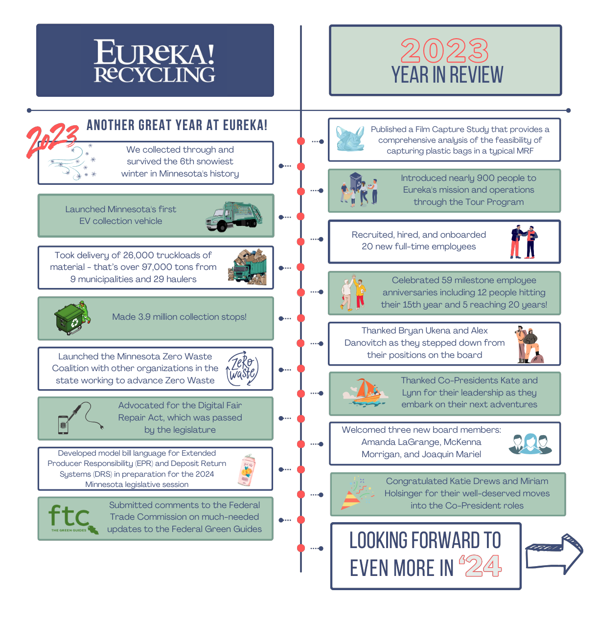Graphic detailing Eureka Recycling Year in Review for 2023